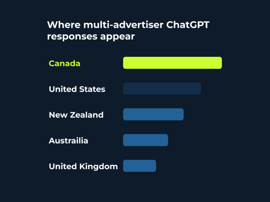 ChatGPT multi-advertiser placements blog showing multiple country chart