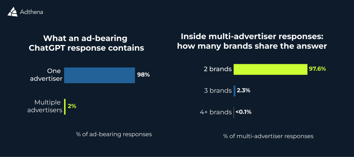 Two bar charts. Left: 98% of ad-bearing ChatGPT responses contain one advertiser versus 2% with multiple advertisers. Right: among multi-advertiser responses, 97.6% contain two brands, 2.3% contain three, and under 0.1% contain four or more.