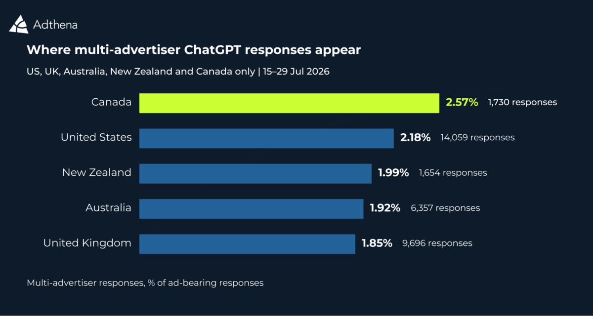 Horizontal bar chart ranking five markets by multi-advertiser ChatGPT response rate: Canada 2.57%, United States 2.18%, New Zealand 1.99%, Australia 1.92%, United Kingdom 1.85%, with response counts per market.