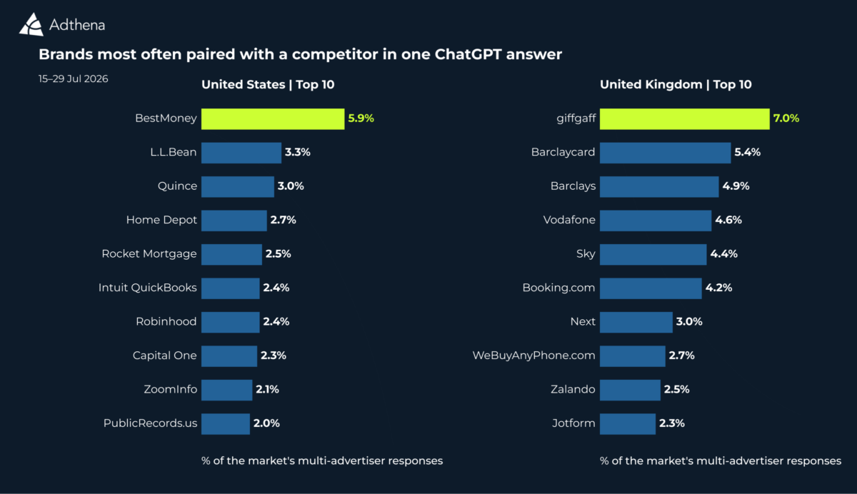 Two bar charts ranking the top 10 brands most often paired with a competitor in one ChatGPT answer. United States led by BestMoney at 5.9%. United Kingdom led by giffgaff at 7.0%.