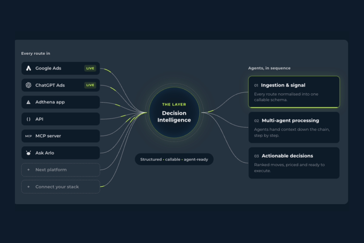 Adthena decision intelligence blog feature image