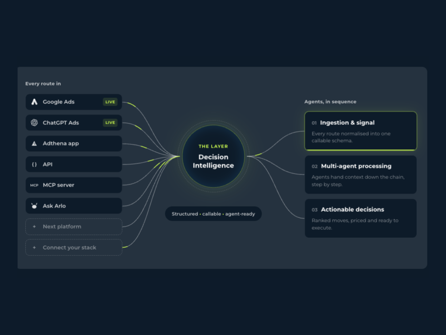 Adthena decision intelligence blog feature image