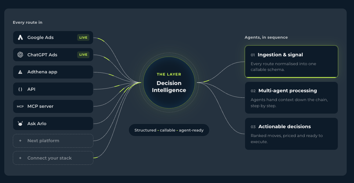 Adthena decision inteligence blog