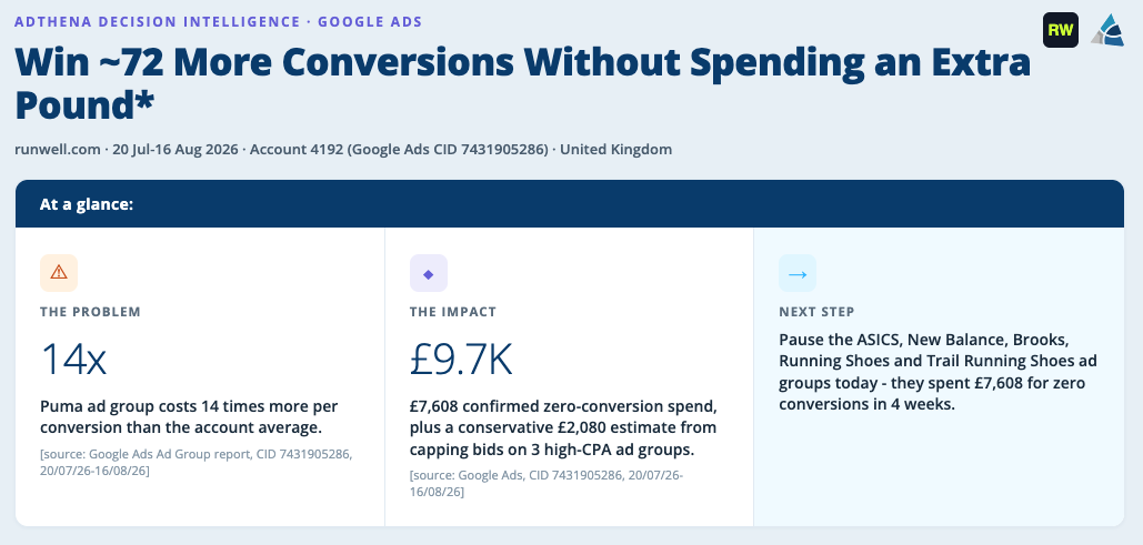 A Decision Intelligence report flags an ad group spending 14 times more per conversion than the account average, quantifies the wasted spend, and recommends the ad groups to pause.