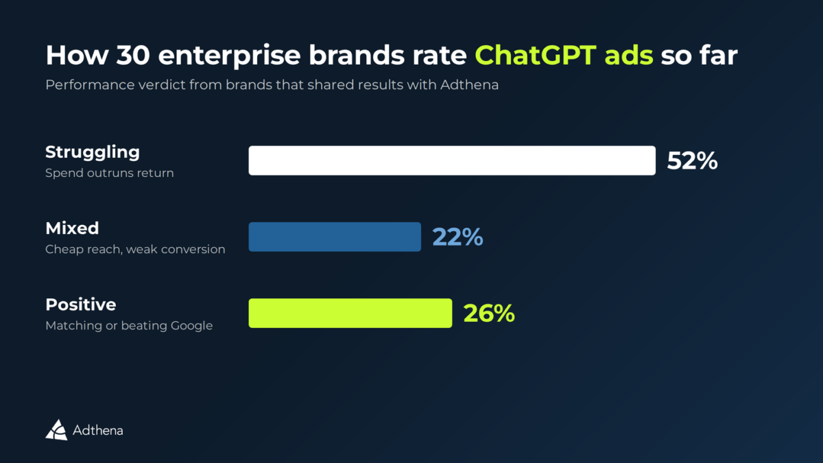 Bar chart of how 30 enterprise brands rate ChatGPT ads performance: 52% struggling, 22% mixed and 26% positive