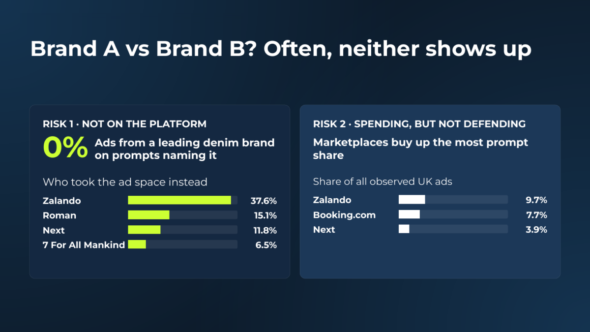 On prompts naming a leading denim brand, 0% of ChatGPT ads came from that brand, while Zalando took 37.6% of the ad space.