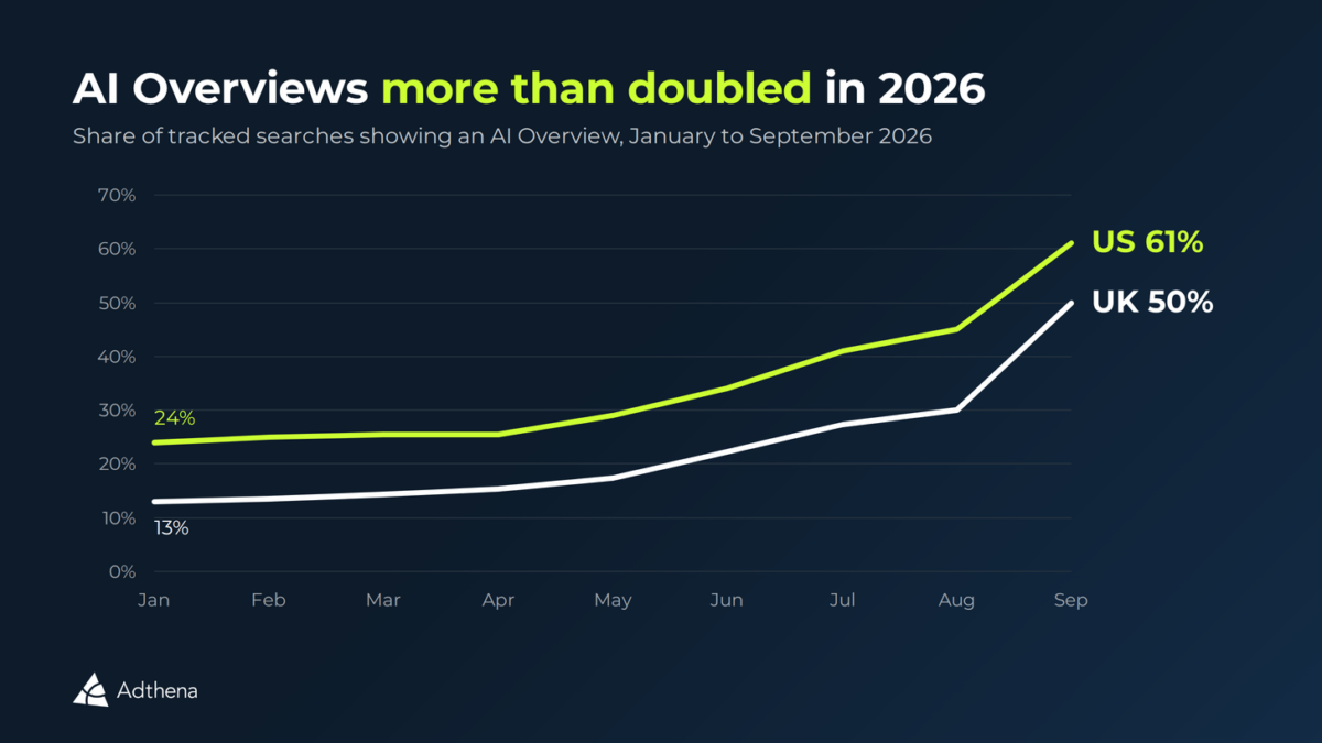Line chart showing the share of searches with an AI Overview rising from 24% to 61% in the US and from 13% to 50% in the UK, January to September 2026